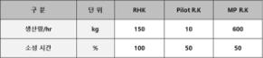RHK, Pilot R.K, MP R.K 시간당 생산량, 소성시간