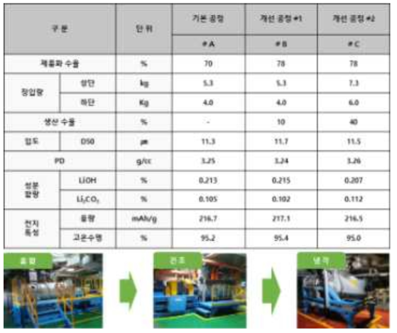 Pre-Heating을 통한 생산성 향상 결과