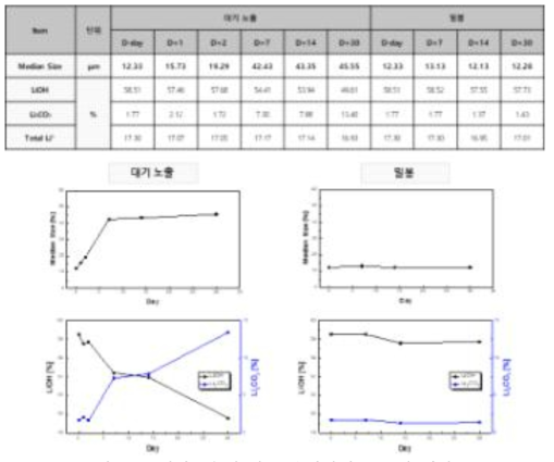 대기노출에 따른 수산화리튬 특성 변화