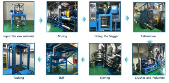 양산 설비 및 1차 소성 공정 흐름도