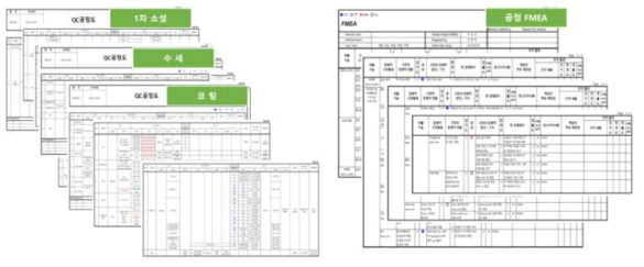 양산 기술 QC공정도 및 FMEA 규격화