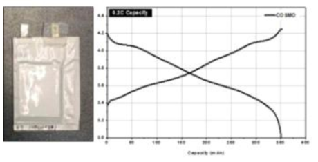 Pouch-full cell 상온(25℃) 전기화학적 평가