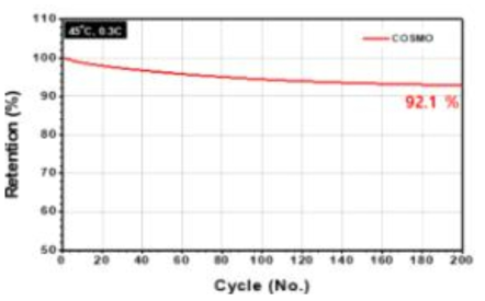 Pouch-full cell 고온(45℃) 수명 평가
