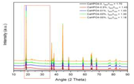 Ca 도핑된 NCM 양극활물질의 XRD 분석결과