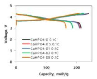 Ca 도핑된 NCM 양극활물질의 비용량 시험 결과