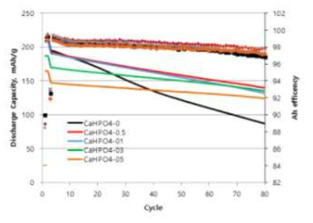 Ca 도핑된 NCM 양극활물질의 상온 수명 시험 결과
