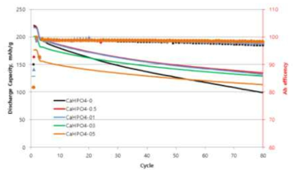 Ca 도핑된 NCM 양극활물질의 고전위 수명 시험 결과