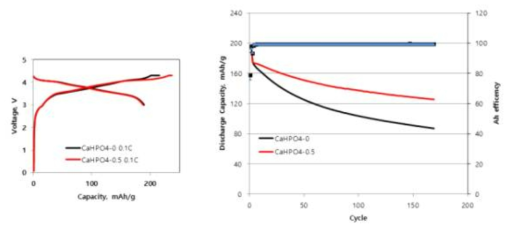 Ca 도핑된 NCM 양극활물질의 full cell 시험 결과