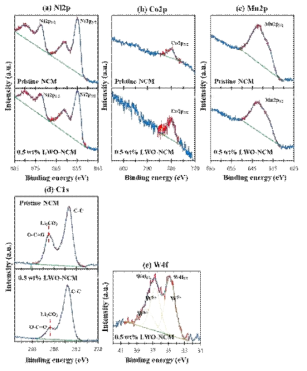 리튬 텅스텐 산화물이 코팅된 NCM 양극활물질의 XPS 분석 결과