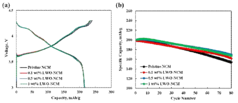리튬 텅스텐 산화물이 코팅된 NCM 양극활물질의 충방전 및 수명시험 결과