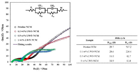 리튬 텅스텐 산화물이 코팅된 NCM 양극활물질의 EIS 분석 결과