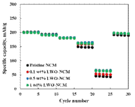 리튬 텅스텐 산화물이 코팅된 NCM 양극활물질의 율특성 시험 결과