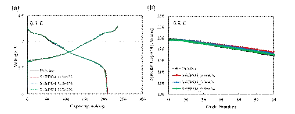 Sr 및 Li3PO4를 적용한 NCM 양극활물질의 충방전 및 수명시험 결과