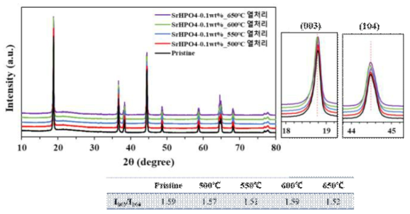 SrHPO4를 적용한 NCM 양극활물질의 열처리 온도에 따른 XRD 분석 결과