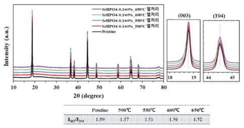 SrHPO4를 적용한 NCM 양극활물질의 열처리 온도에 따른 XRD 분석 결과