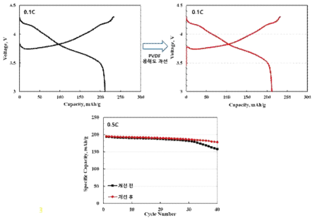 2단계 시작품 적용 고에너지밀도 양극 극판의 충방전 및 수명시험 결과