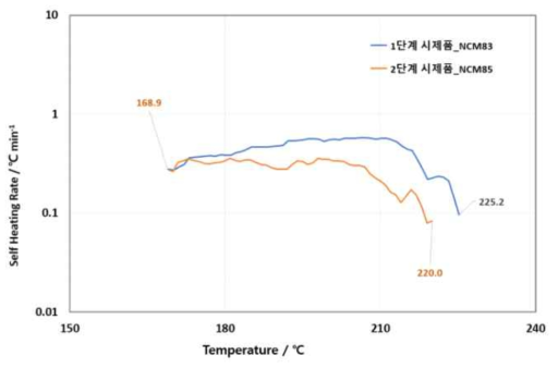 코스모신소재 개발품 양극활물질의 가속율열량 측정 결과 비교