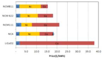 LIB용 양극활물질 종류별 kWh당 가격 구성