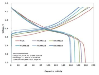 NCM계 및 NCA 양극소재의 전압프로파일 및 충방전용량