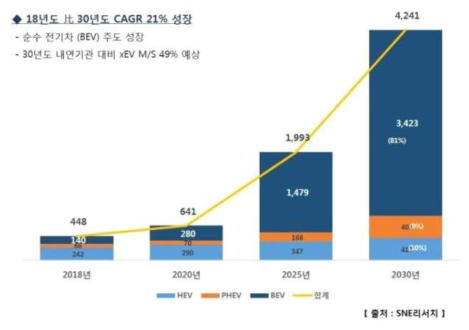 글로벌 전기차 시장 전망