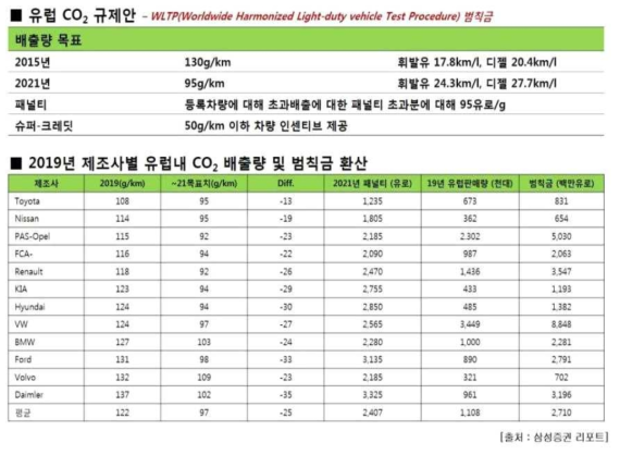 유럽 CO2 규제안 및 제조사별 예상 범칙금 현황