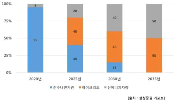 중국 친화경차 로드맵