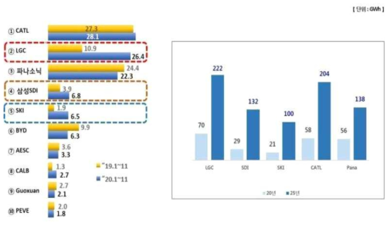 `20년도 배터리 제조사별 출하량 및 목표