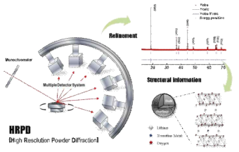 HRPD 측정 방법 및 이를 통한 소재의 결정구조 분석