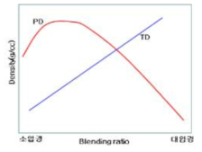 입경 및 소입경의 blending 비율에 따른 TD 및 PD변화