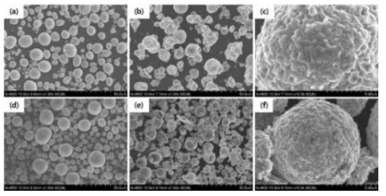 Ref.전구체와 KERI 전구체의 소성 전·후의 FESEM 이미지: (a) ref. 전구체, (b)와 (c) ref.전구체 소성 후; (d) KERI 전구체, (e)와 (f) KERI 전구체 소성 후