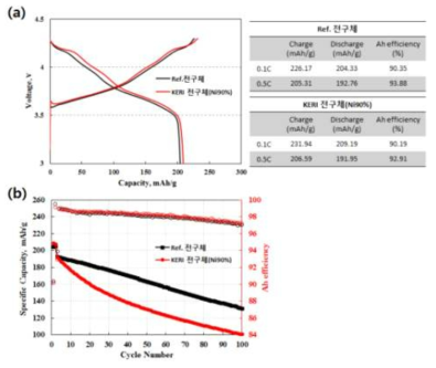 Ref. 전구체와 KERI 전구체로 제조된 양극 활물질의 초기 충방전 특성(a)과 수명 특성(b)