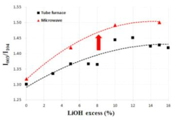 LiOH excess 함량에 따른 tube furnace와 microwave 소성의 I(003)/I(004) 변화 비교
