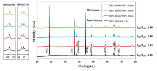 Tube furnace 소성과 microwave 소성 후의 XRD 패턴