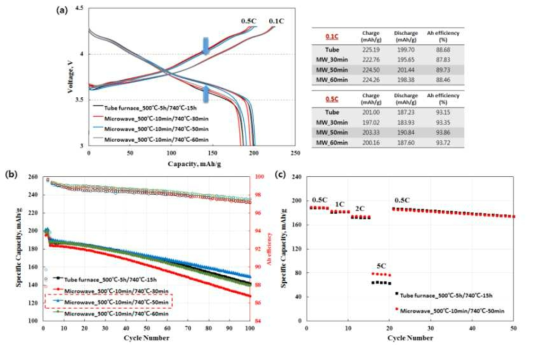 Tube furnace 소성과 microwave 소성 양극 활물질의 전기화학적 특성: (a) 초기 충방전 그래프, (b) 수명 특성 그래프, (c) 율특성