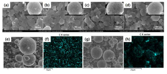 Pristine과 카본 코팅 후의 FESEM 이미지 (a)-(d)와 EDS 데이터 (e)-(h): (a) pristine, (b) 0.05 wt%, (c) 0.2 wt%, (d) 0.5 wt%; (e), (f) pristine, (g), (h) 0.5 wt%