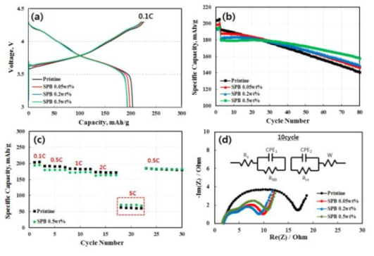 Pristine과 카본 코팅 후 양극 활물질의 전기화학적 특성: (a) 초기충방전 그래프, (b) 수명 특성 그래프, (c) 율특성, (d) 임피던스