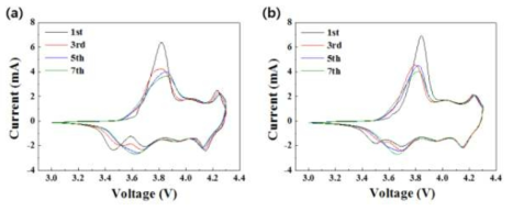 Pristine (a)과 카본 코팅(0.5wt%) 양극 활물질 (b)의 CV curve
