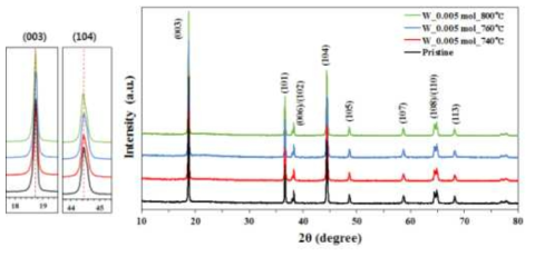 Pristine과 tungsten을 적용시킨 양극 활물질의 XRD 패턴