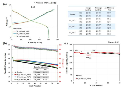 Pristine과 tungsten을 적용시킨 양극 활물질의 전기화학적 특성: (a) 초기 충방전 그래프, (b) 수명 특성 그래프, (c) 율특성