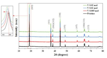 Pristine과 vanadium을 적용시킨 양극 활물질의 XRD 패턴