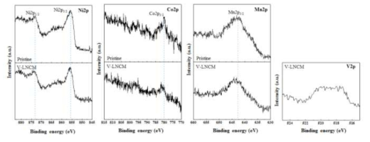 Pristine과 vanadium이 도핑된 양극 활물질의 XPS 데이터