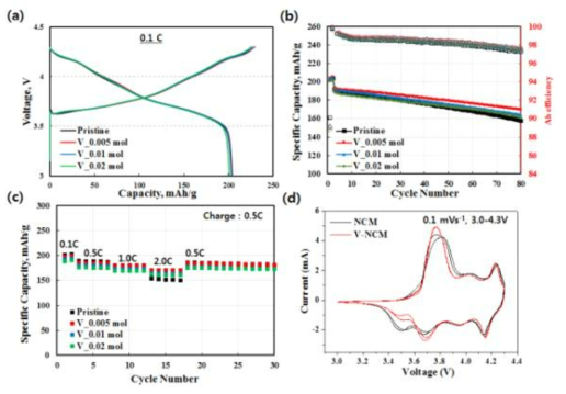 Pristine과 vanadium이 도핑된 양극 활물질의 전기화학적 특성: (a) 초기 충방전 그래프, (b) 수명 특성 그래프, (c) 율특성, (d) CV curve