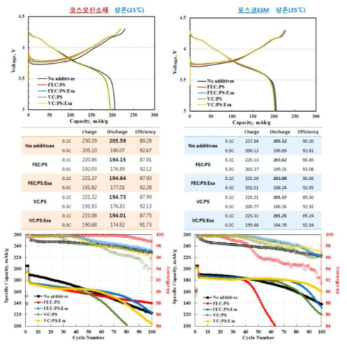 참여기업 전극의 전해질 첨가제에 따른 저온(25℃) 특성