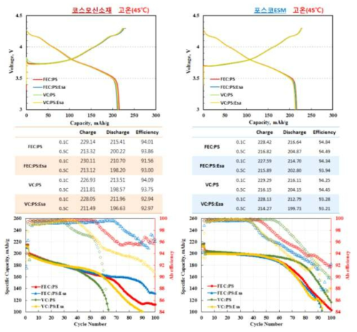 참여기업 전극의 전해질 첨가제에 따른 고온(45℃) 특성