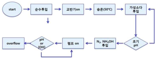 P-NCM 811 제조 공정 흐름도