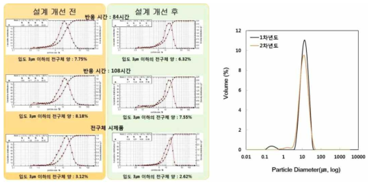 시간에 따른 농도변화 분석