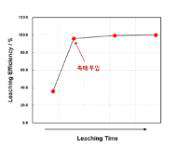 촉매투입에 따른 용출시간 및 효율