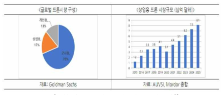 Goldman Sachs, AUVSI, Mordor 종합 출처 : 이스라엘 상업용 드론 시장동향, 2020-07-09