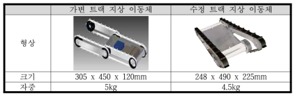 개발된 트랙 기반 지상 이동체