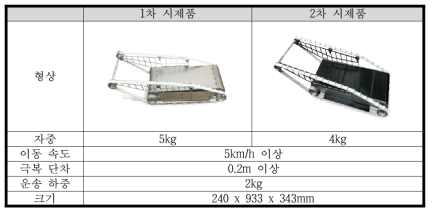 지상 이동체 통합 플랫폼 시제품